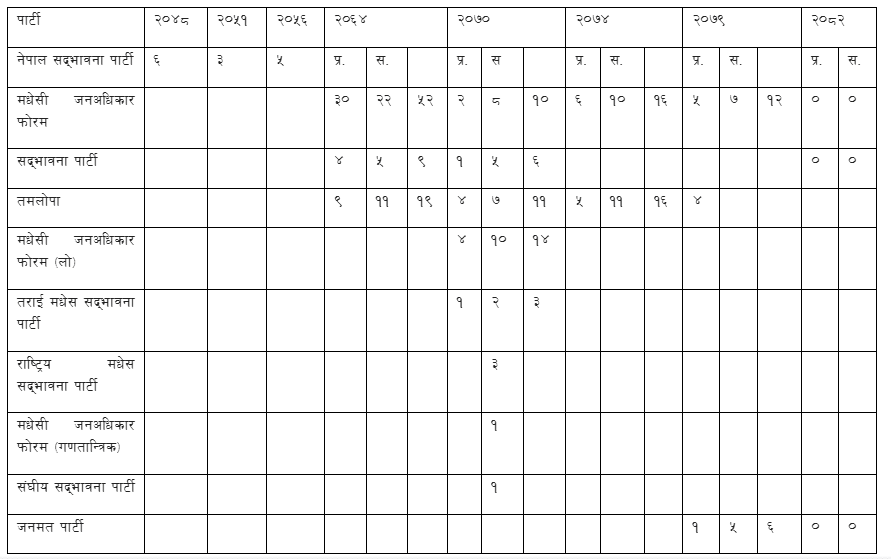 सत्ताकै कारण मधेस केन्द्रित दलको पत्तासाफ